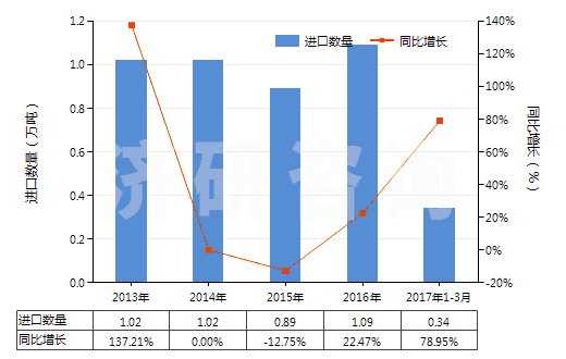 2013-2017年3月中國調(diào)制顏料,遮光劑,著色劑及類似品(HS32071000)進口量及增速統(tǒng)計